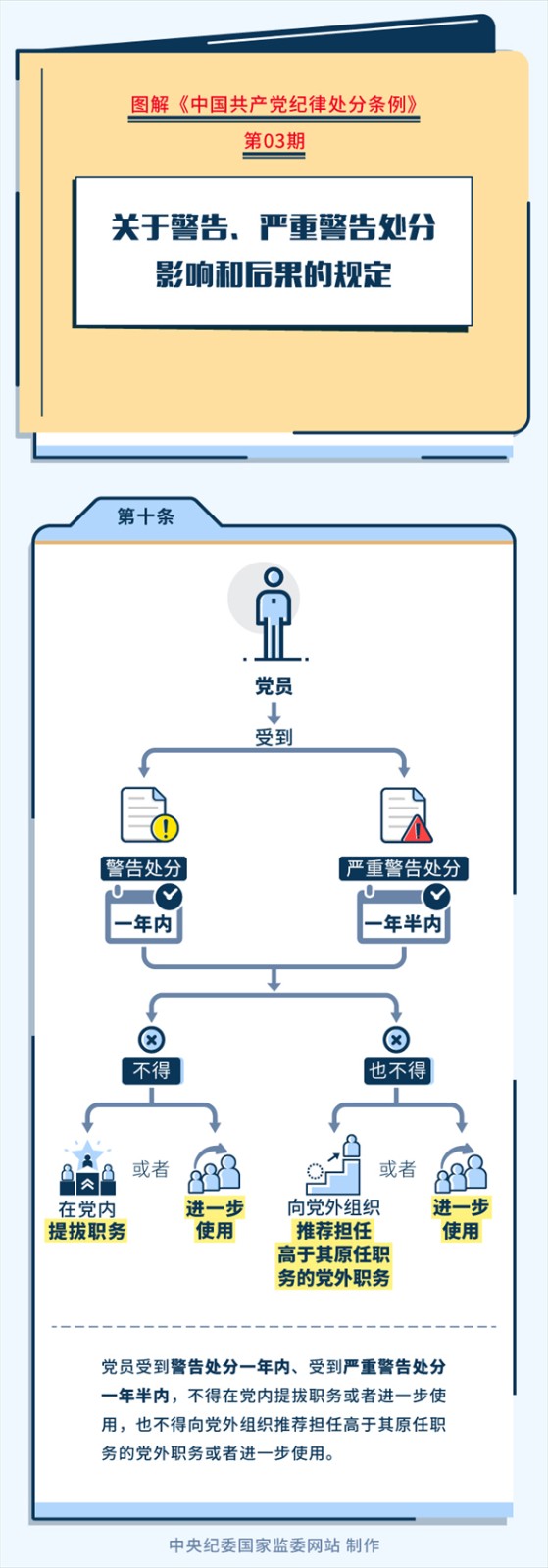 黨紀學習教育丨關于警告、嚴重警告處分影響和后果的規(guī)定